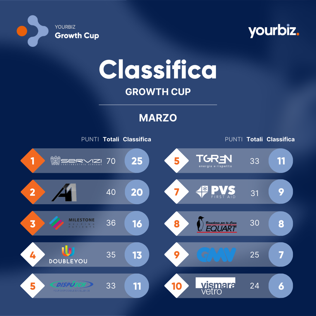 Classifica Marzo