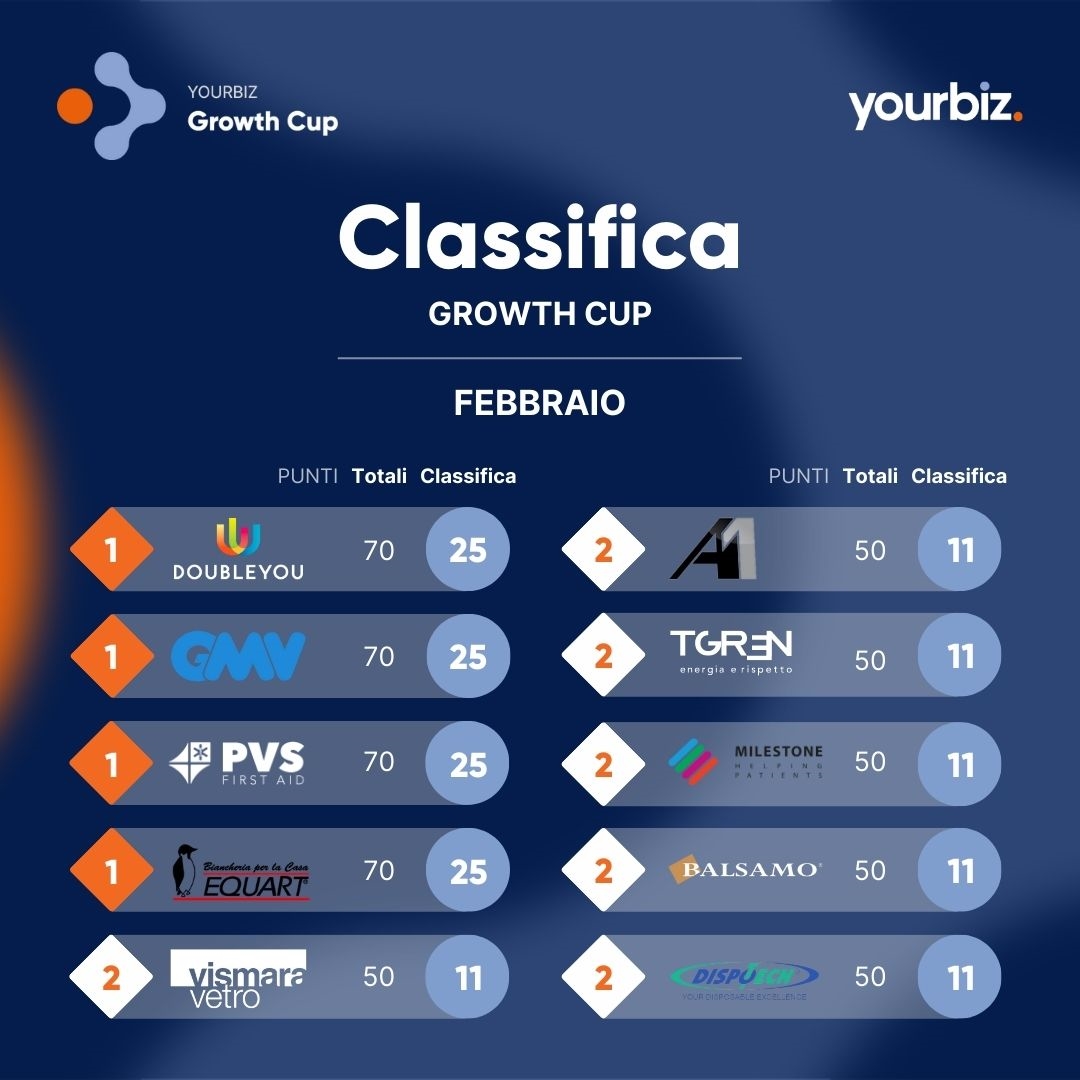 Classificagrowthcup Febbraio